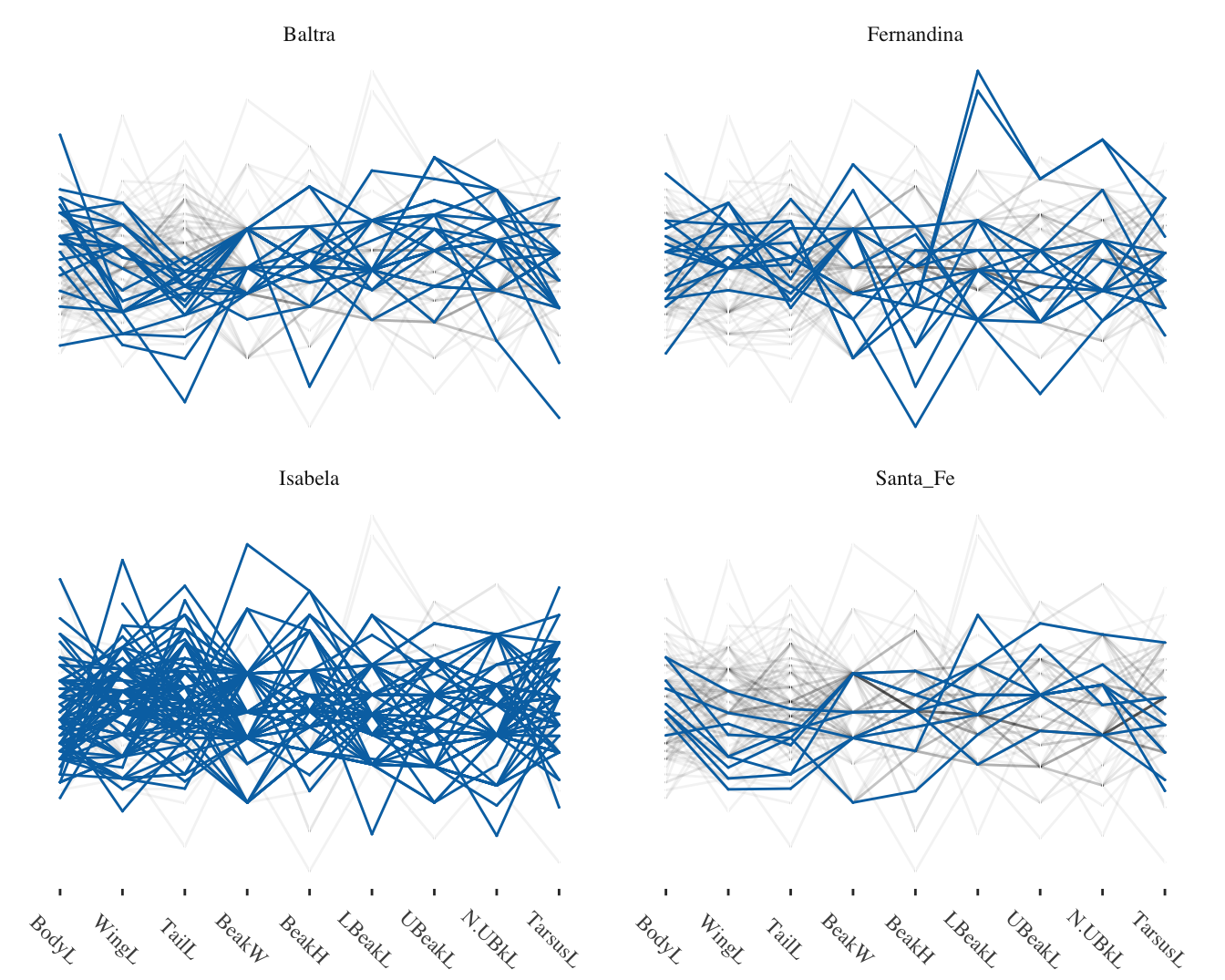 \textit{fuliginosa parvula} finches on four islands