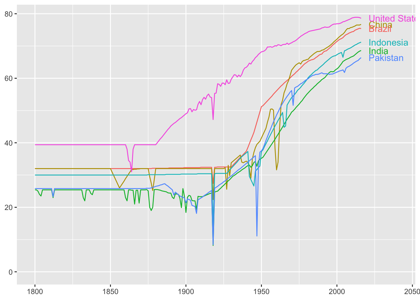 Life expectancy time series for the six biggest countries in 2016