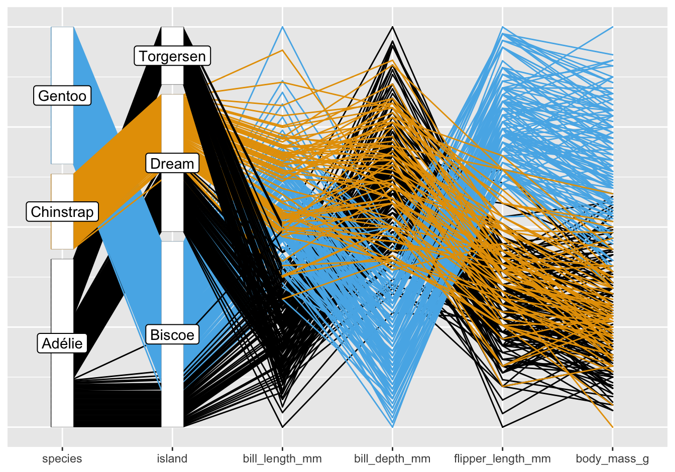 Parallel coordinate plot of the Palmer Penguin data