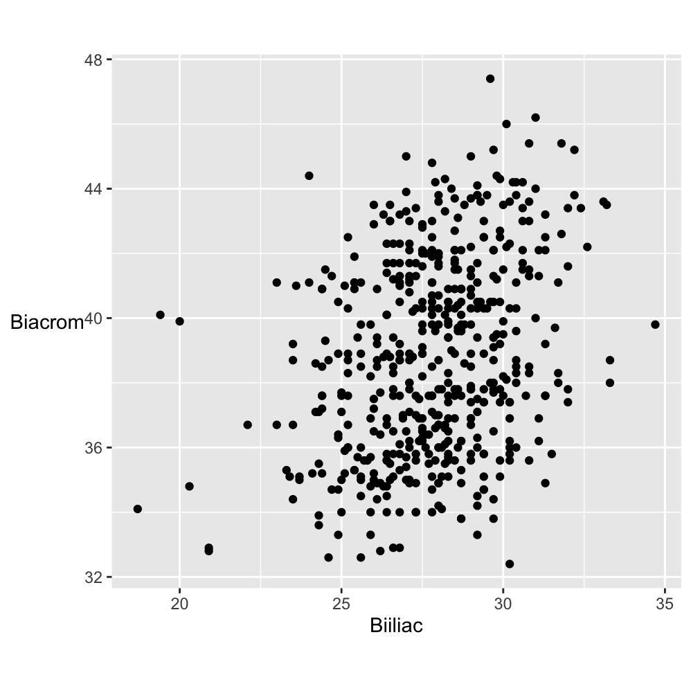 Scatterplot of Biacromial diameter against pelvic breadth (Biiliac) for 507 adults.