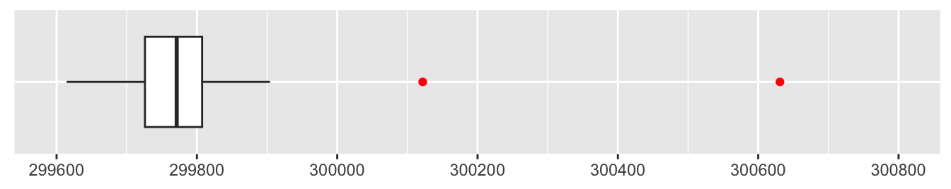 Boxplot of measurements of the speed of light by Newcomb