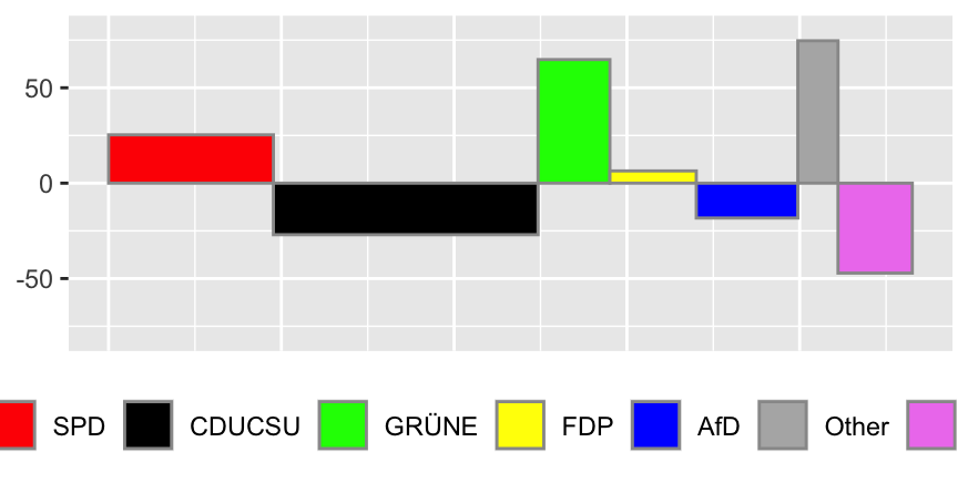 An UpAndDown plot showing absolute changes in party support between the last two German elections as area and relative changes as height