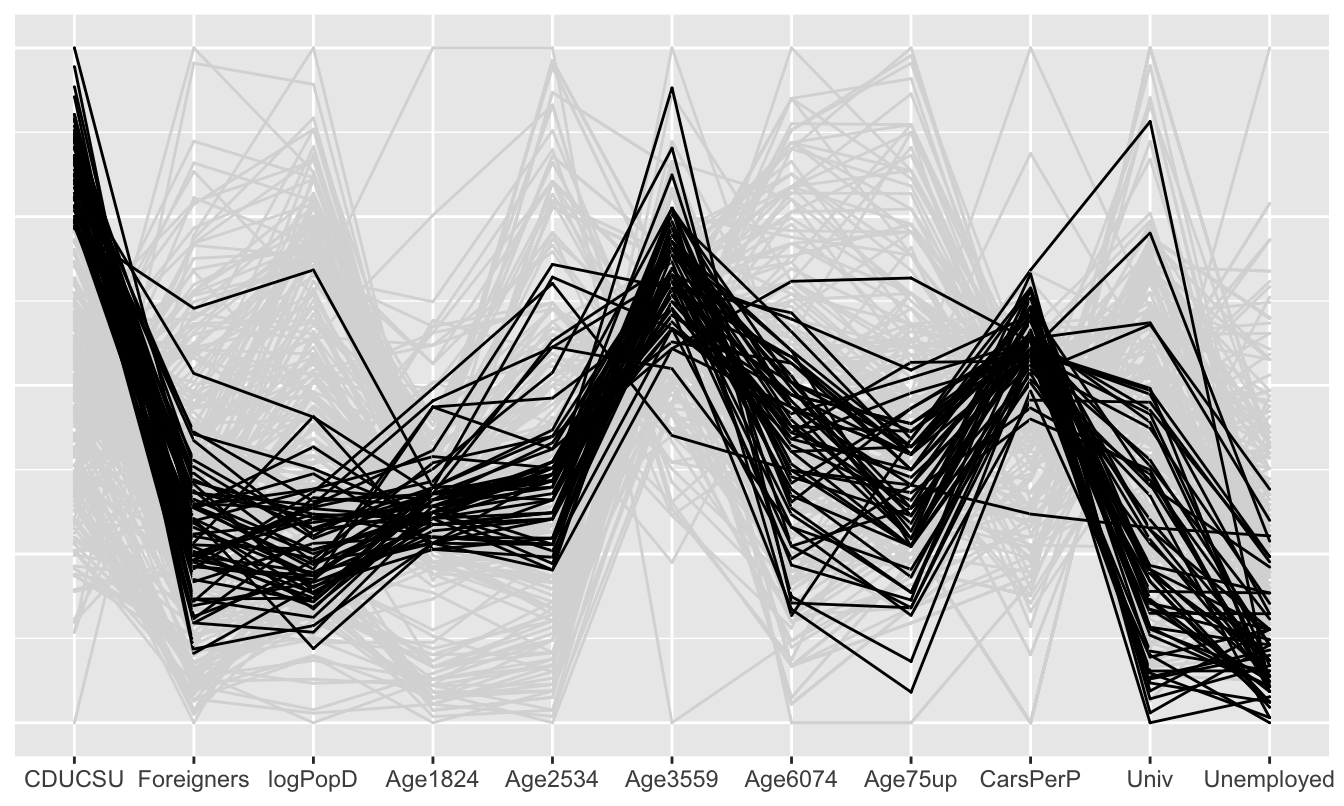 A parallel coordinate plot of CDU/CSU support and some structural variables (constituencies with over 30\% party votes are coloured black)