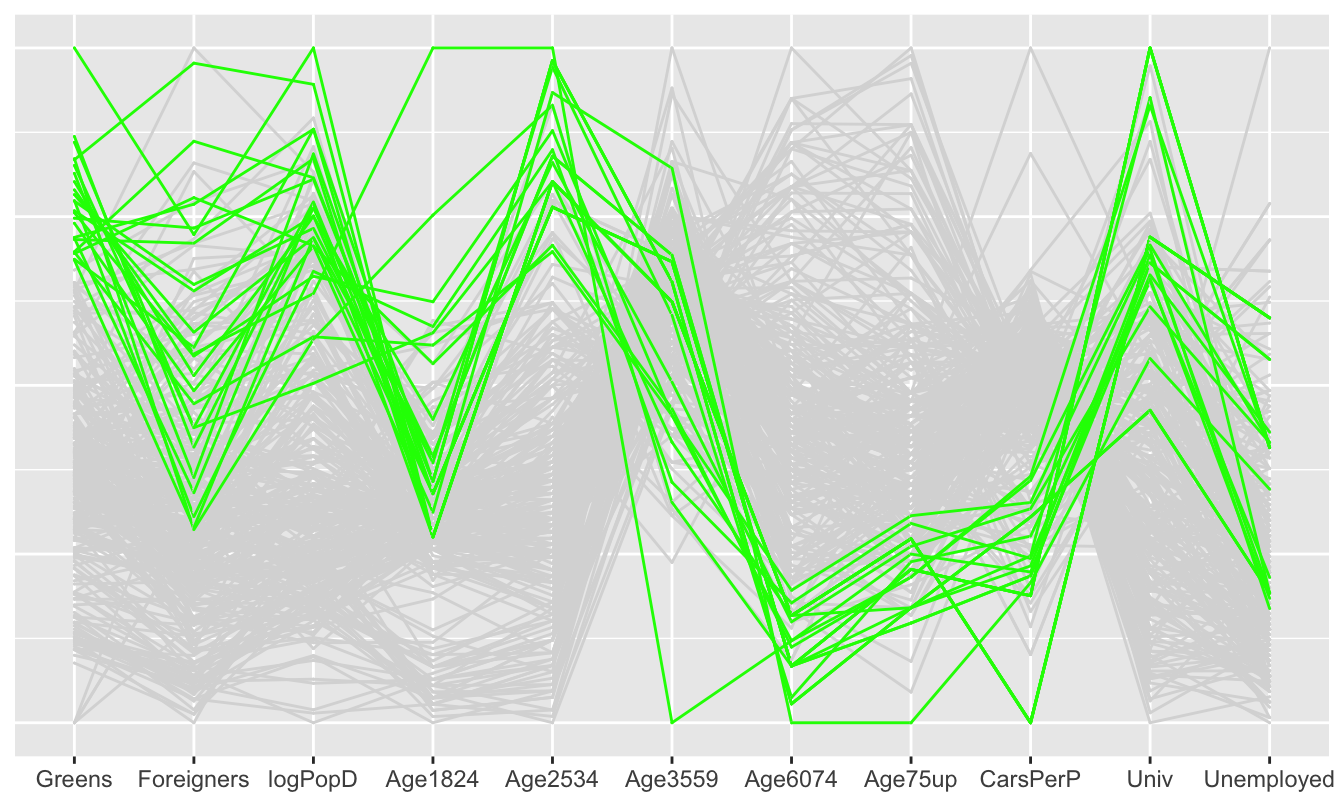 A parallel coordinate plot of Green support and some structural variables (constituencies with over 25\% Green party votes are coloured green)