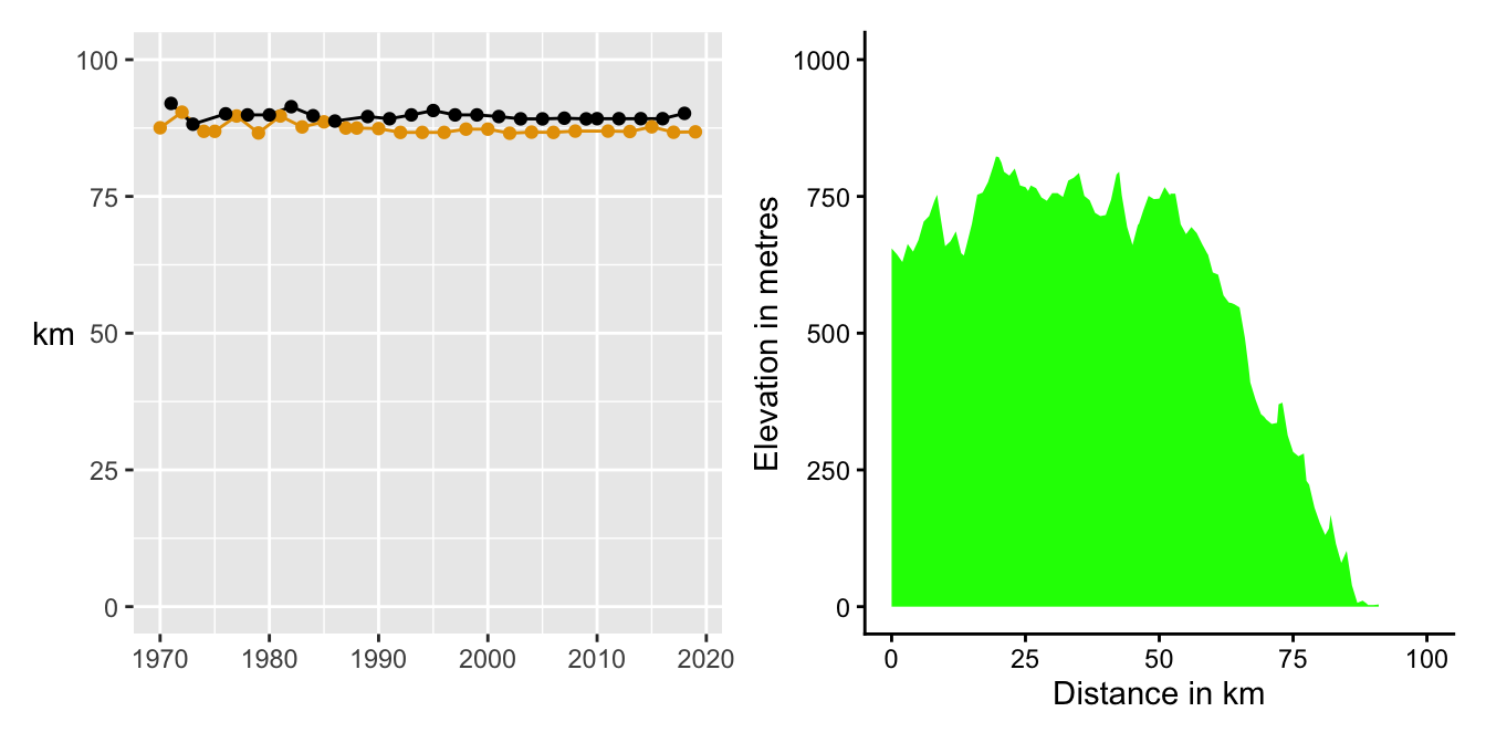 Distances in km for the up (dark orange) and down (black) races since 1970 and a  profile plot for the down race from Pietermaritzburg to Durban that was planned for 2020