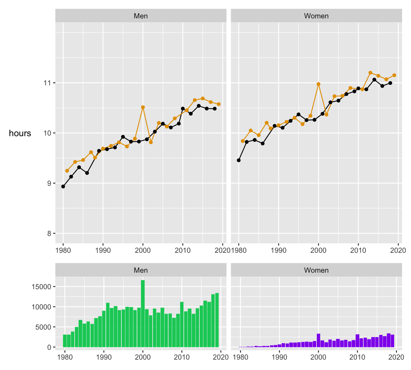 Median times for men and women for up (dark orange) and down (black) races since 1980 and the numbers finishing
