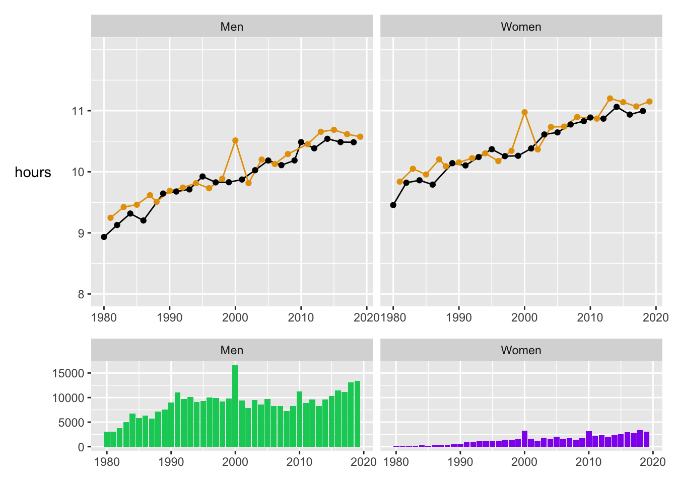 Median times for men and women for up (orange) and down (black) races of the Comrades Marathon since 1980 and the numbers finishing