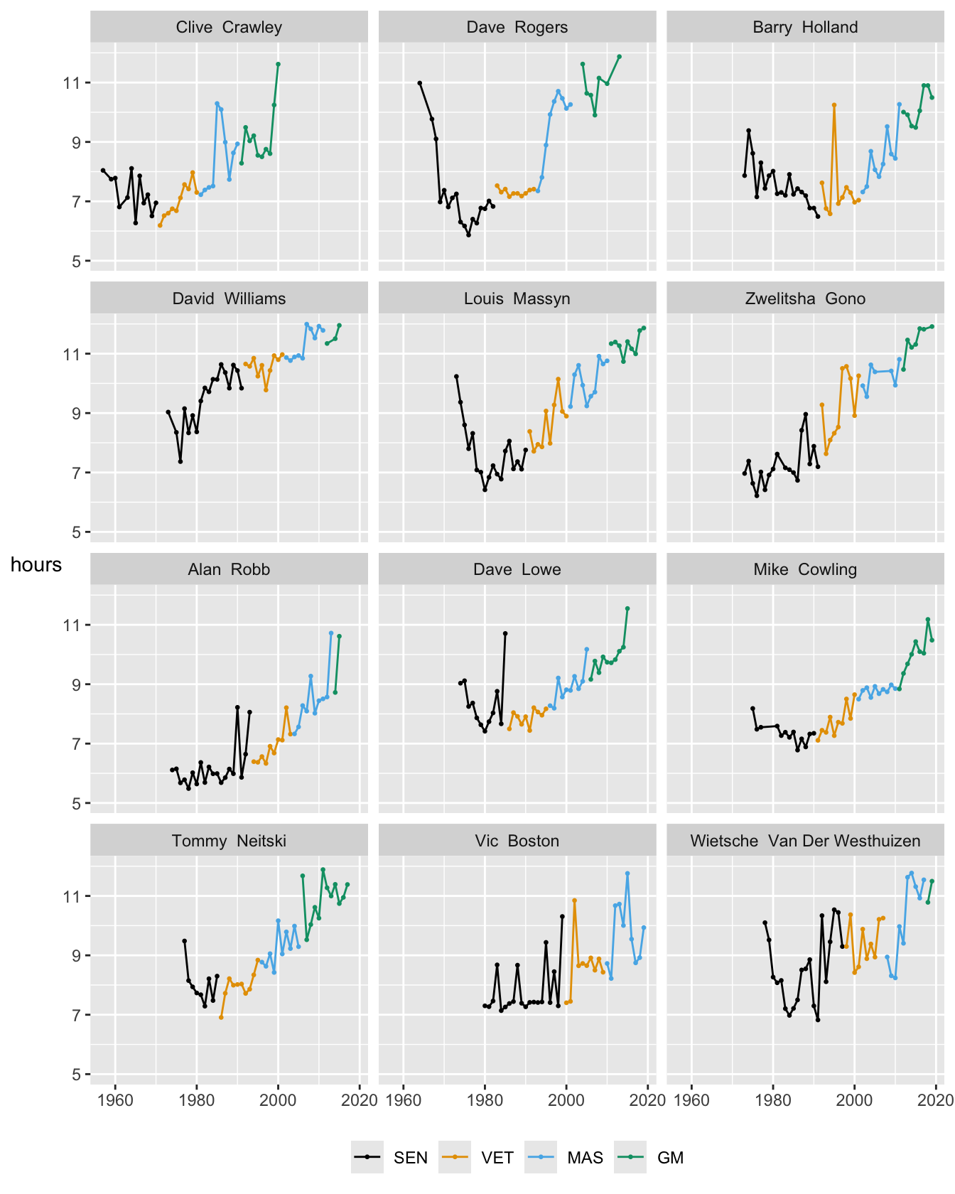 Runners who have finished more than 40 times, ordered by the first time they ran the race