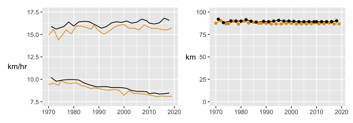 Average speed of the fastest runners (above) and median runners (below) in km/hr for the up (dark orange) and down (black) races, and distances in km for the up and down races, all since 1970