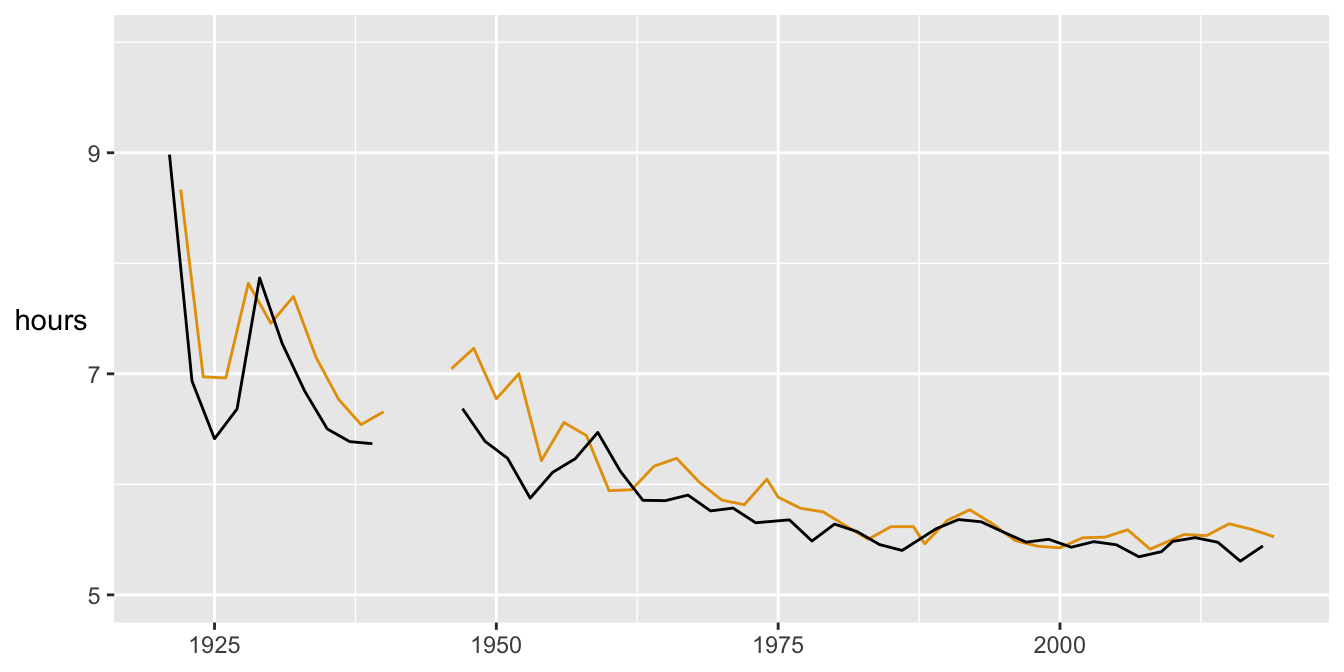 Comparisons of best times in hours for the up (dark orange) and down (black) races since 1921