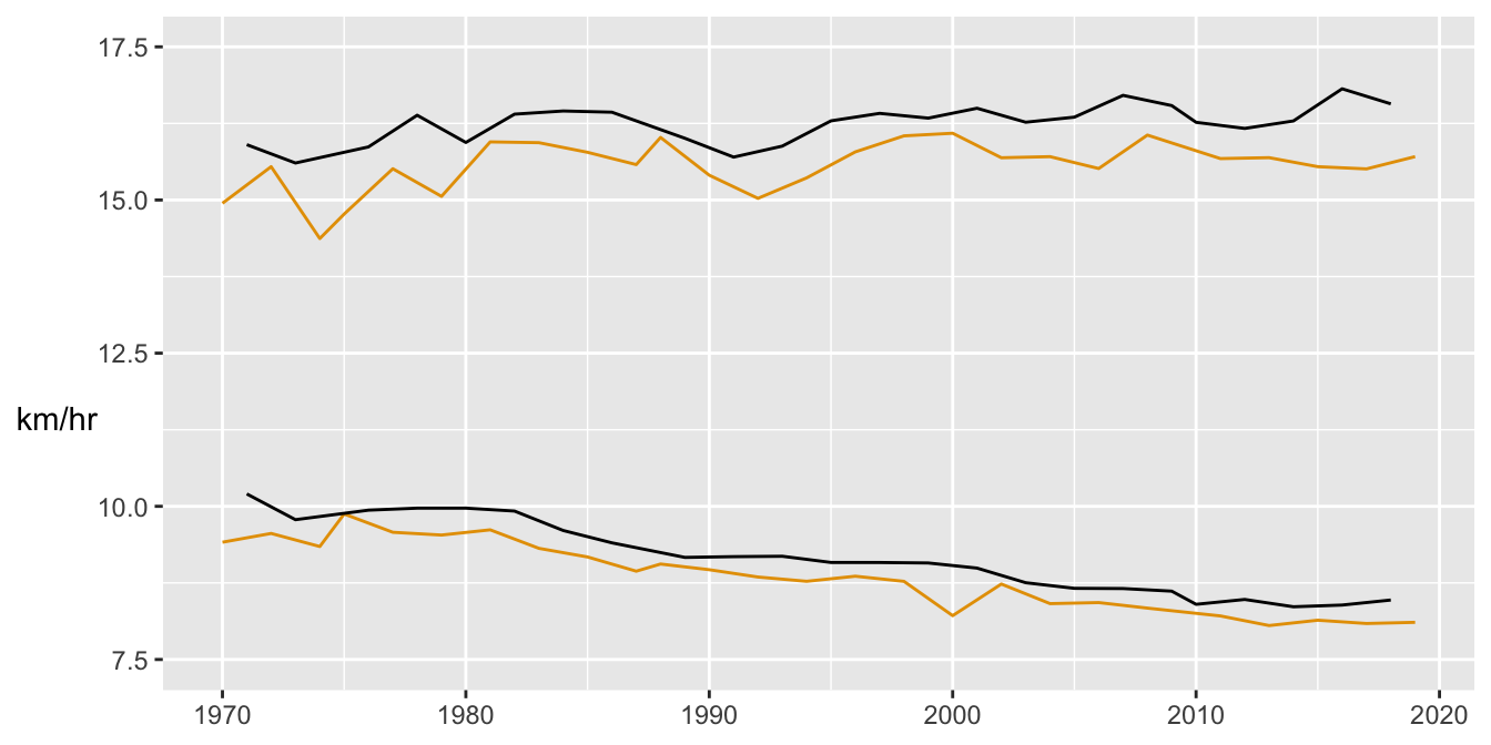 Average speed of the fastest runners (above) and of the median runners (below) in km/hr for the up (dark orange) and down (black) races since 1970