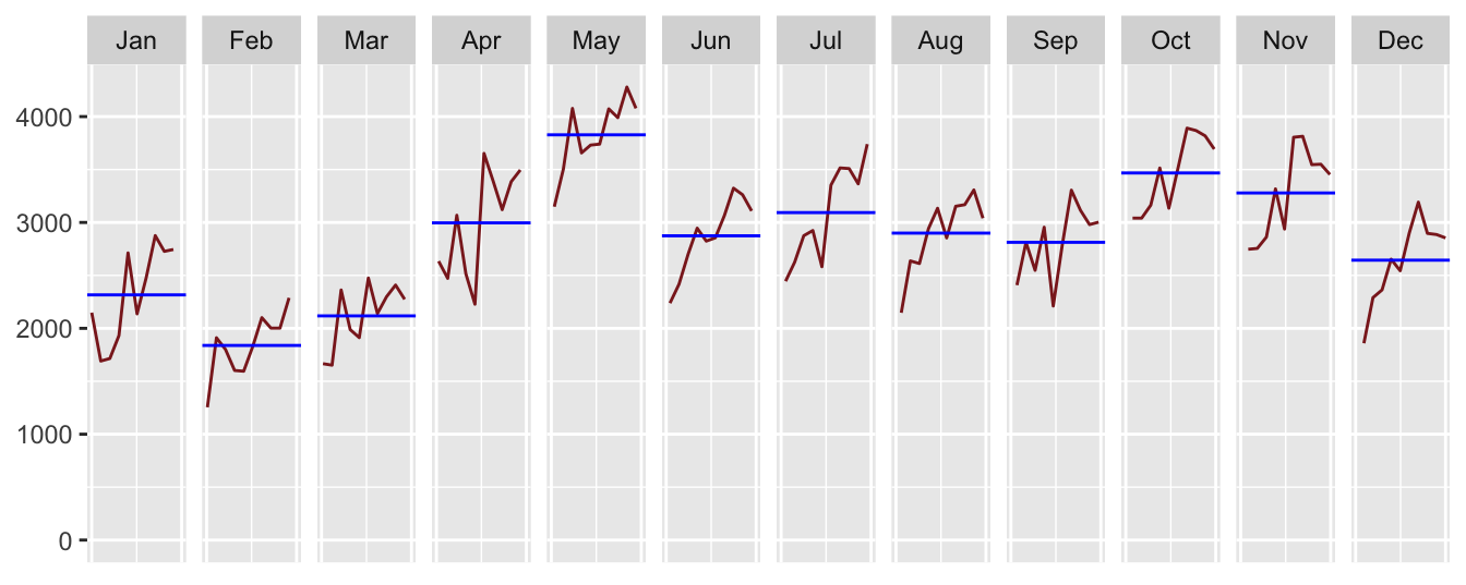Monthly numbers of deer-vehicle accidents across the ten years 2002 to 2011.