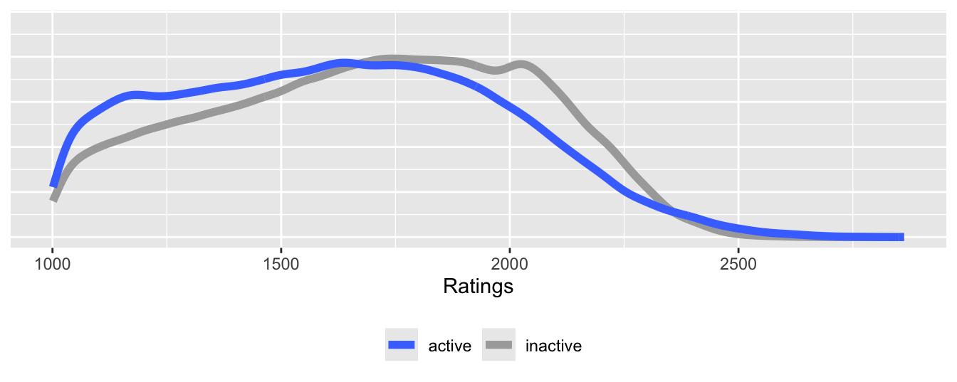 Density estimates of distributions of ratings for active and inactive players