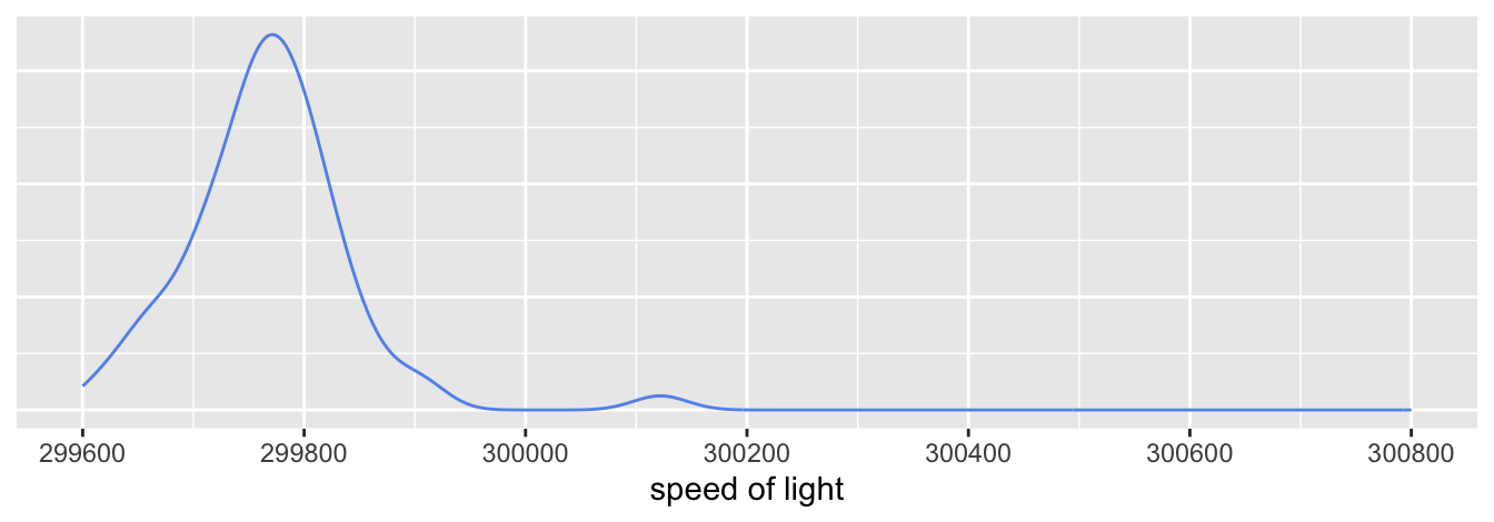 Density estimate of measurements of the speed of light by Newcomb excluding an outlier.