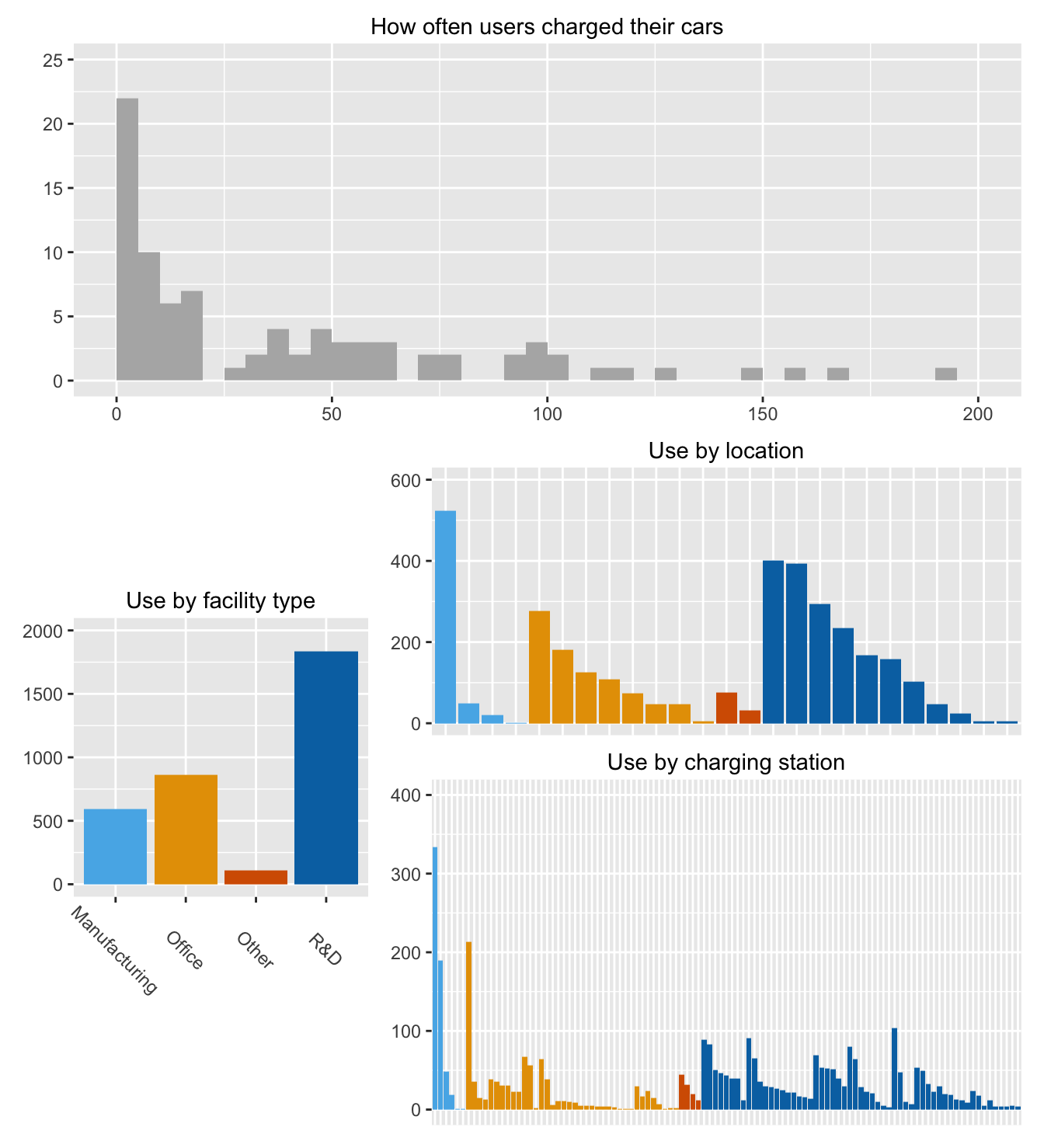 Number of chargings carried out by user, by facility type, by location, and by charging station  (locations and charging stations are coloured by the type of facility where they were located)