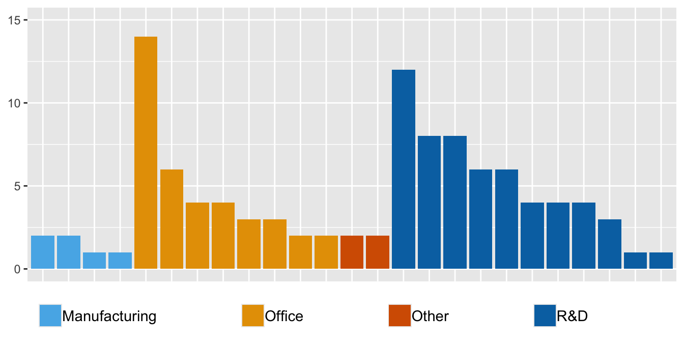Numbers of charging stations by facility type and location