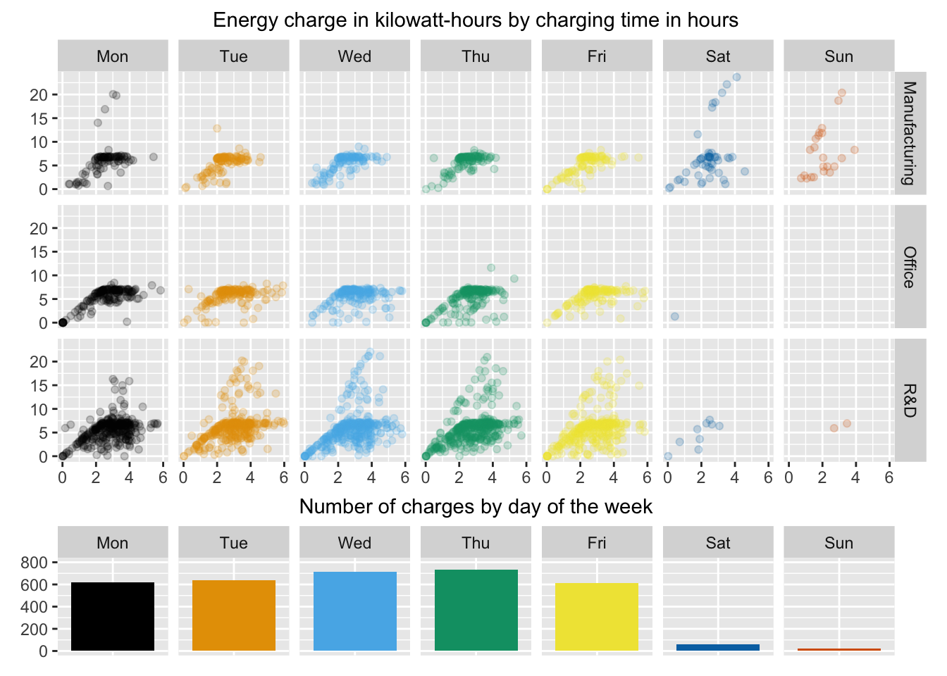 Energy charge in kilowatt-hours by charging time in hours, grouped by day of the week and type of facility, excluding charging times over six hours.  The barchart shows the number of charges by day.
