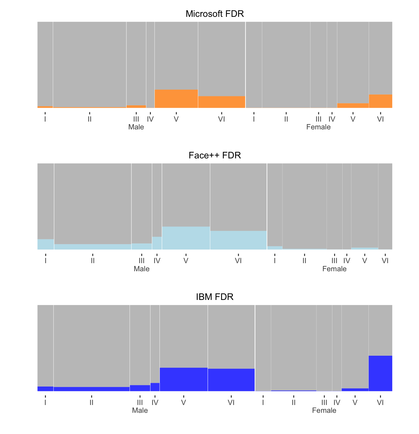 FDRs by sex and skin colour for three separate software systems.  Males are on the left, females on the right, and skin colour gets darker from left to right within sex.