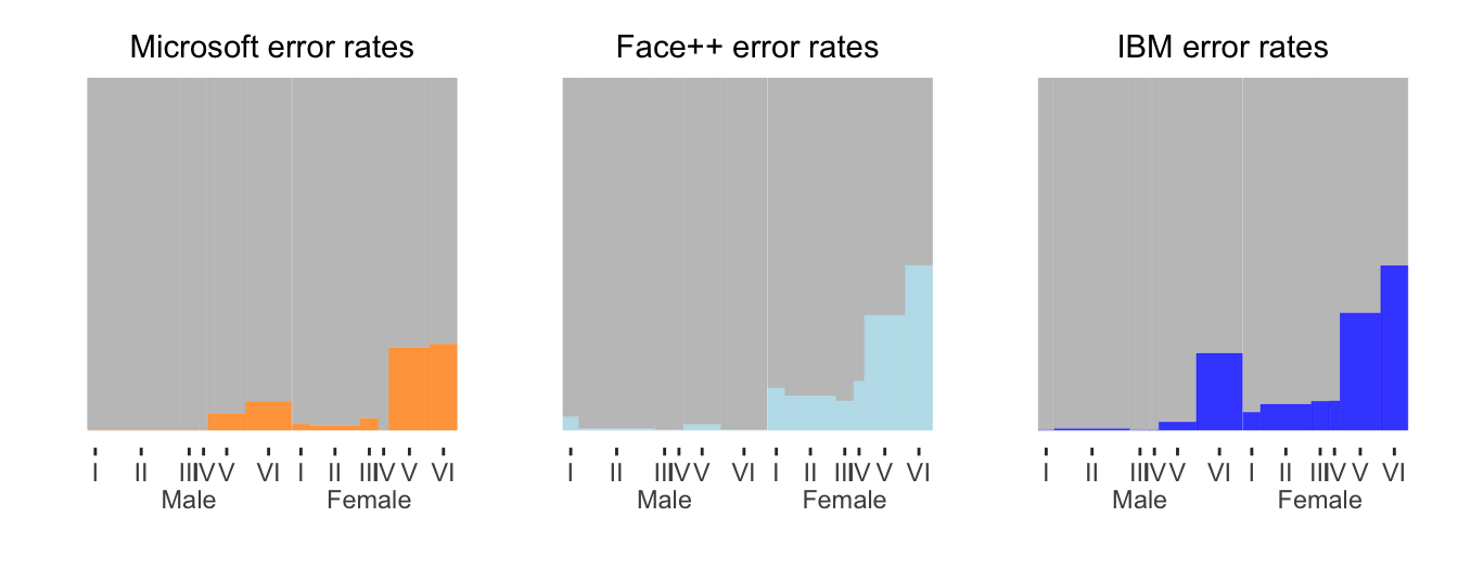 Error rates by sex and skin colour for three software systems drawn side by side.  In each plot males are to the left, females to the right, and skin colour gets darker from left to right within sex.  The width of each bar is proportional to the size of the group it represents.
