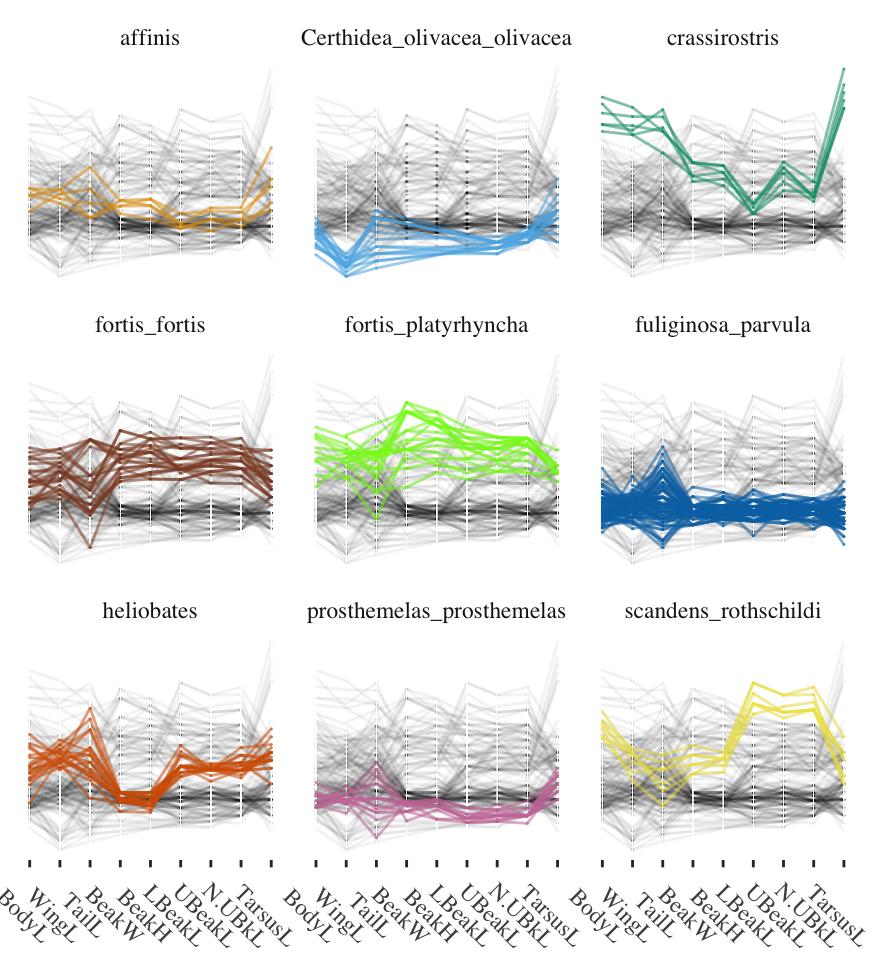 Nine measurements of 9 species on Isabela Island