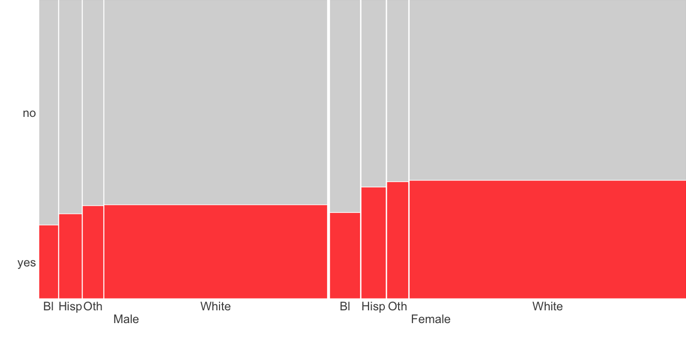 Support for same-sex marriage at state level by sex and race