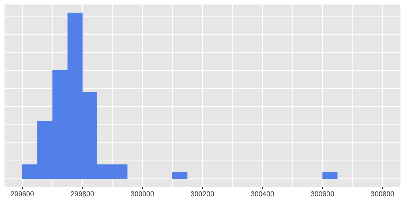 Histogram of measurements of the speed of light by Newcomb