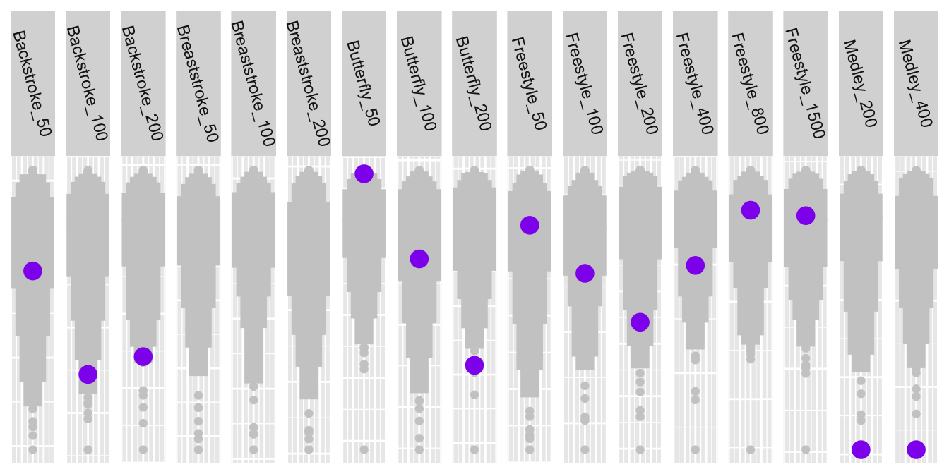 Katinka Hosszu's best times by event (in purple) compared with the 200 best in each event