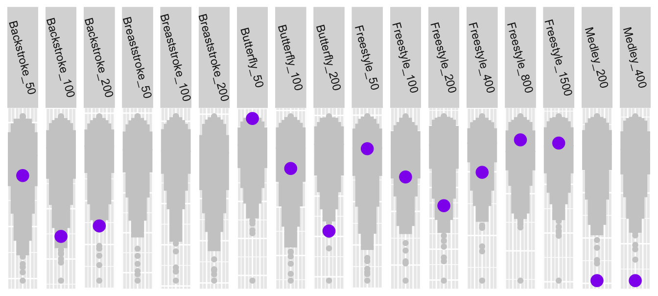 Katinka Hosszu's best times by event (in purple) compared with the 200 best in each event, with events sorted by stroke and distance