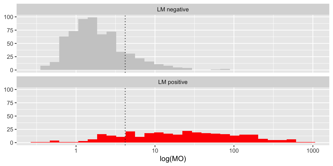Magneto-optical measurements on a log10 scale grouped by the corresponding LM test result