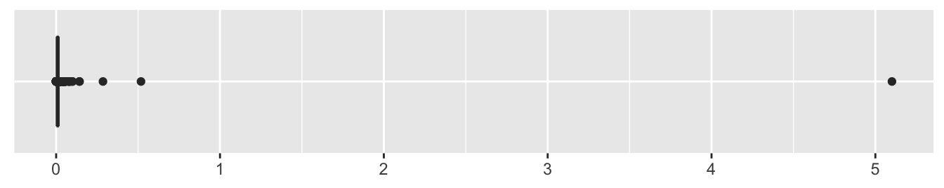 Movie runtimes in weeks