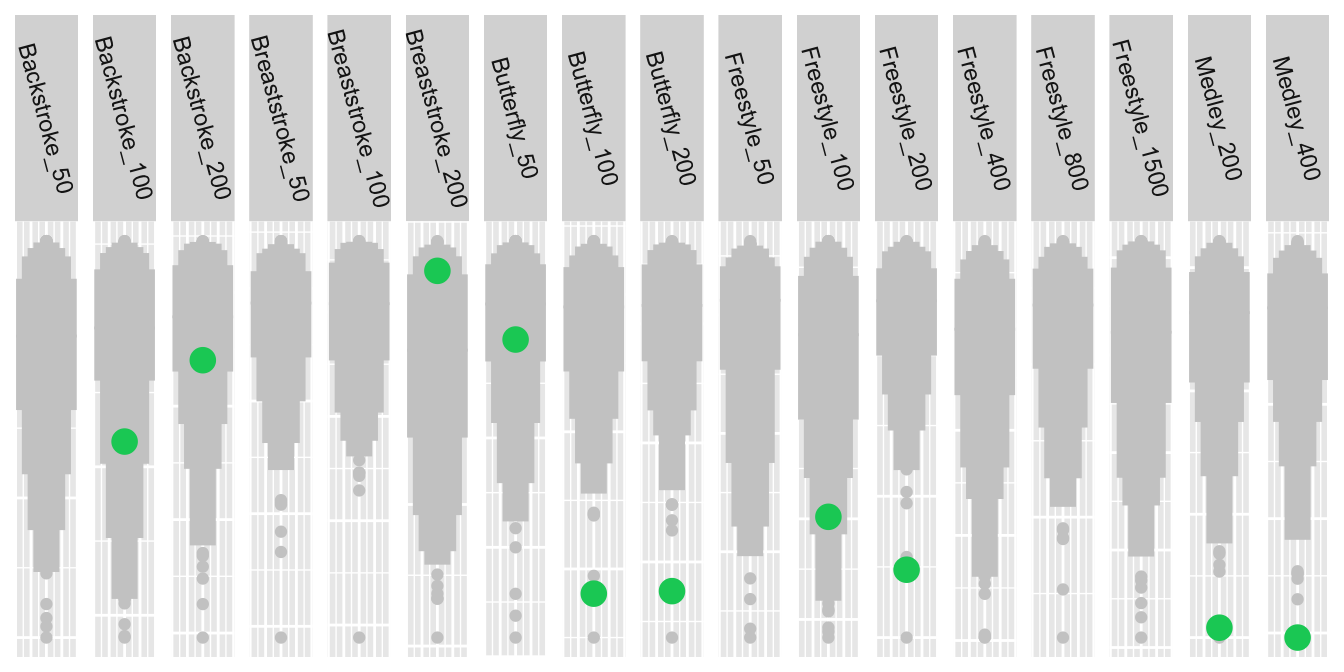 Michael Phelps's best times by event (in green) compared with the 200 best in each event
