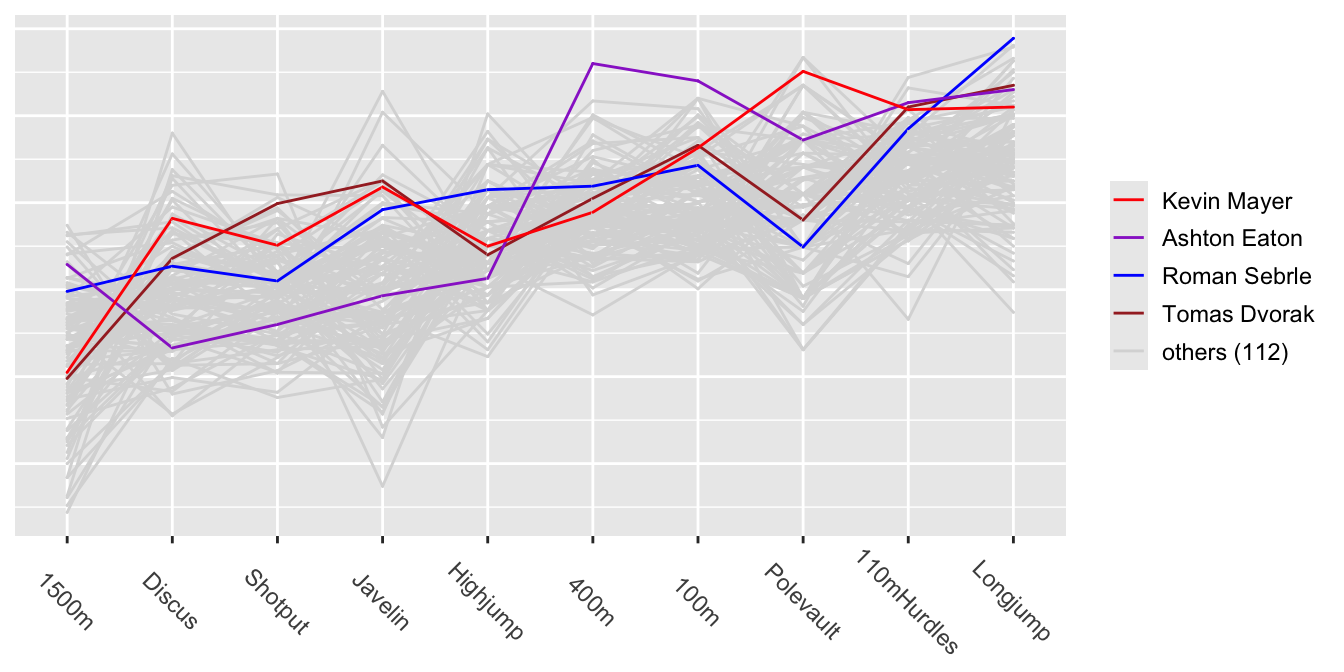Parallel coordinate plot of the 10 decathlon events