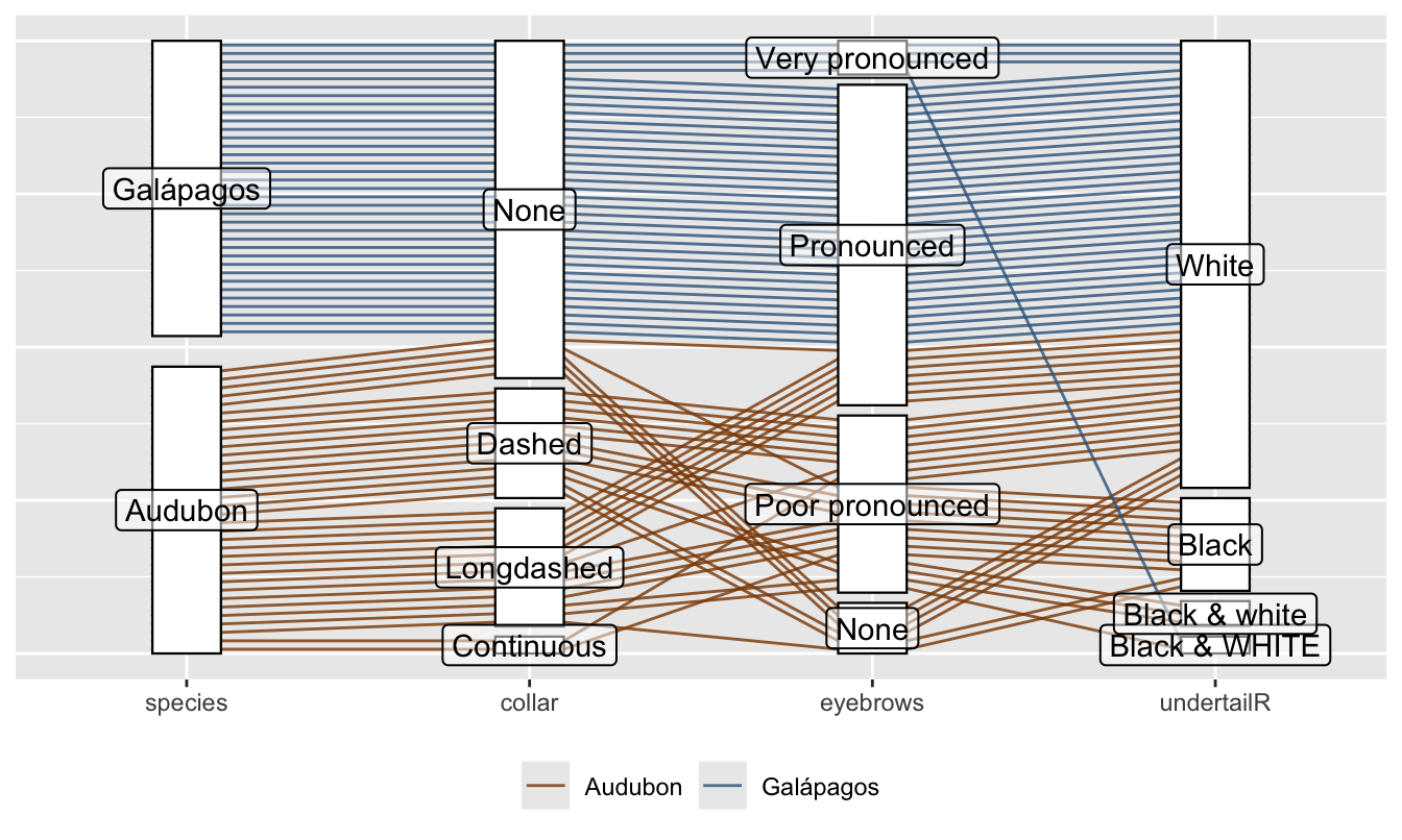 Parallel coordinate plot for Audubon and Galápagos shearwaters with three descriptive variables