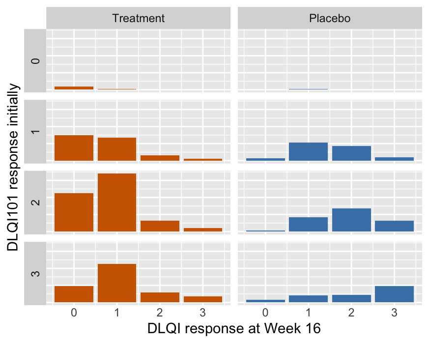 Answers to question 1 at the start of the trial (rows) and at the end (columns within the groups).