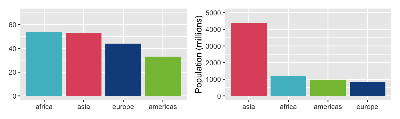 Numbers of countries and total populations in the four Gapminder regions
