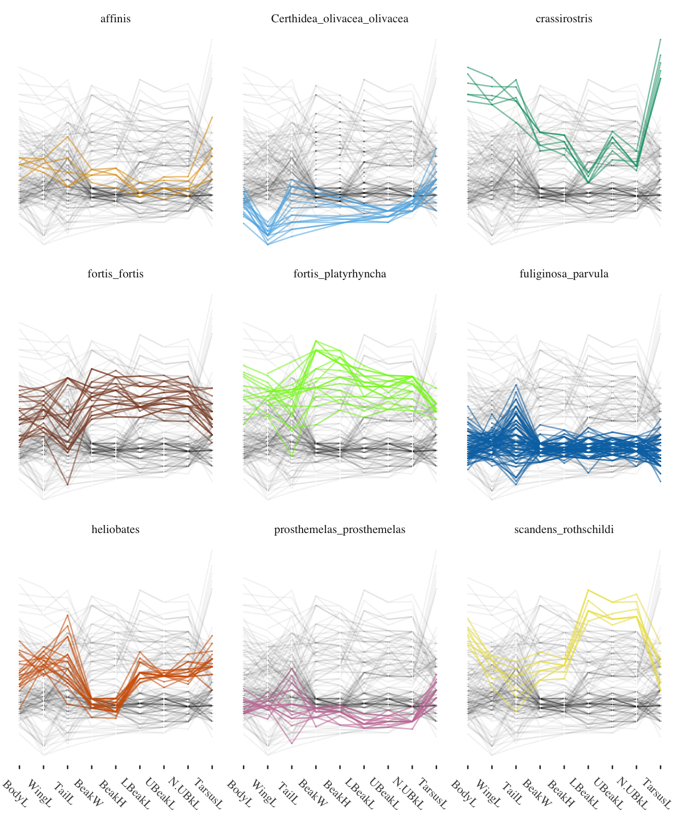 Parallel coordinate plot of nine measurements of nine Galápagos finch species from Isabela Island