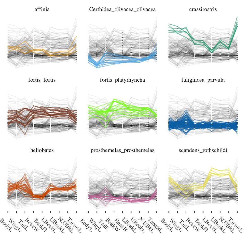 Parallel coordinate plot of nine measurements of nine Galápagos finch species from Isabela Island