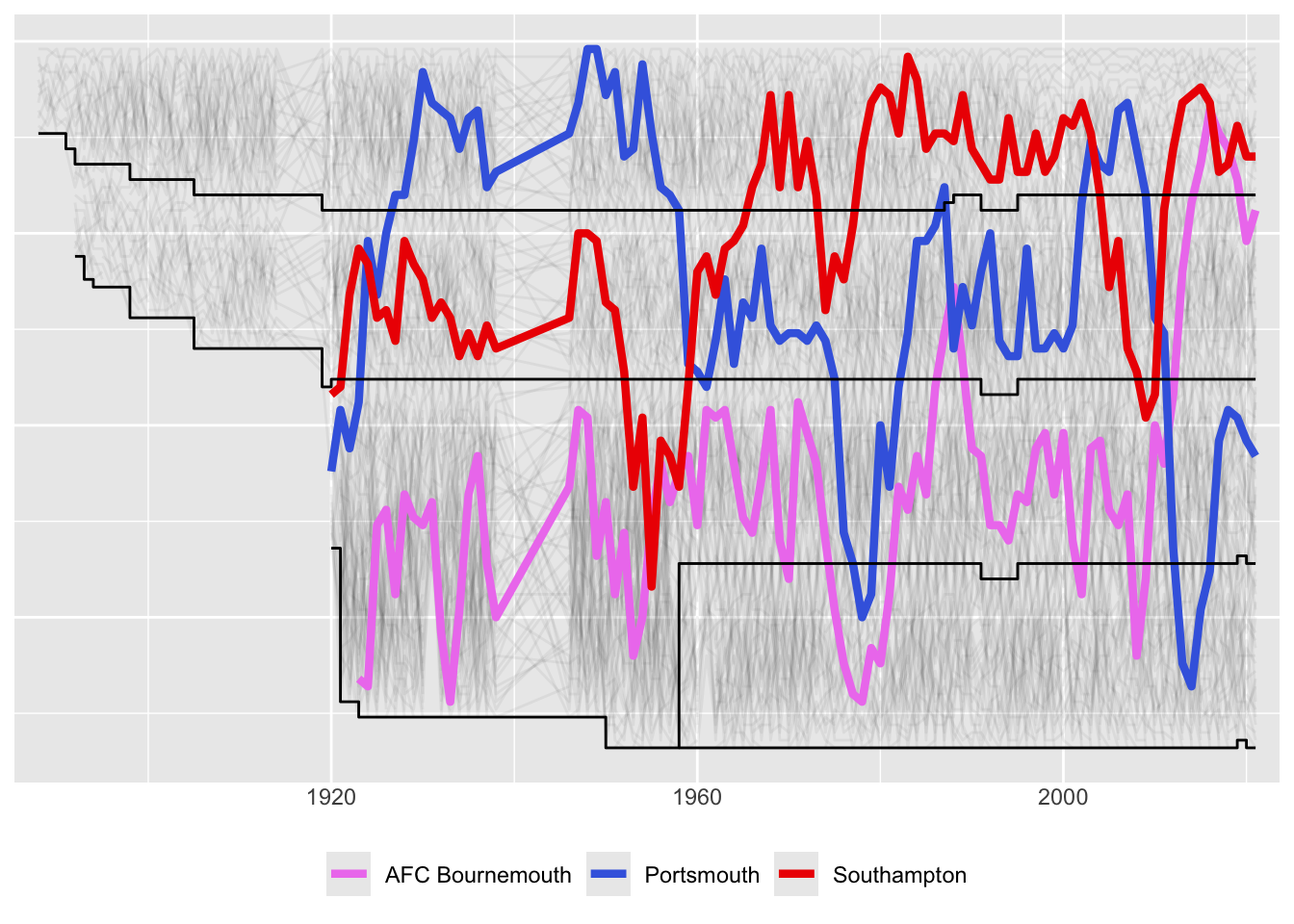 Comparing the three South Coast teams:  Bournemouth, Portsmouth, and Southampton