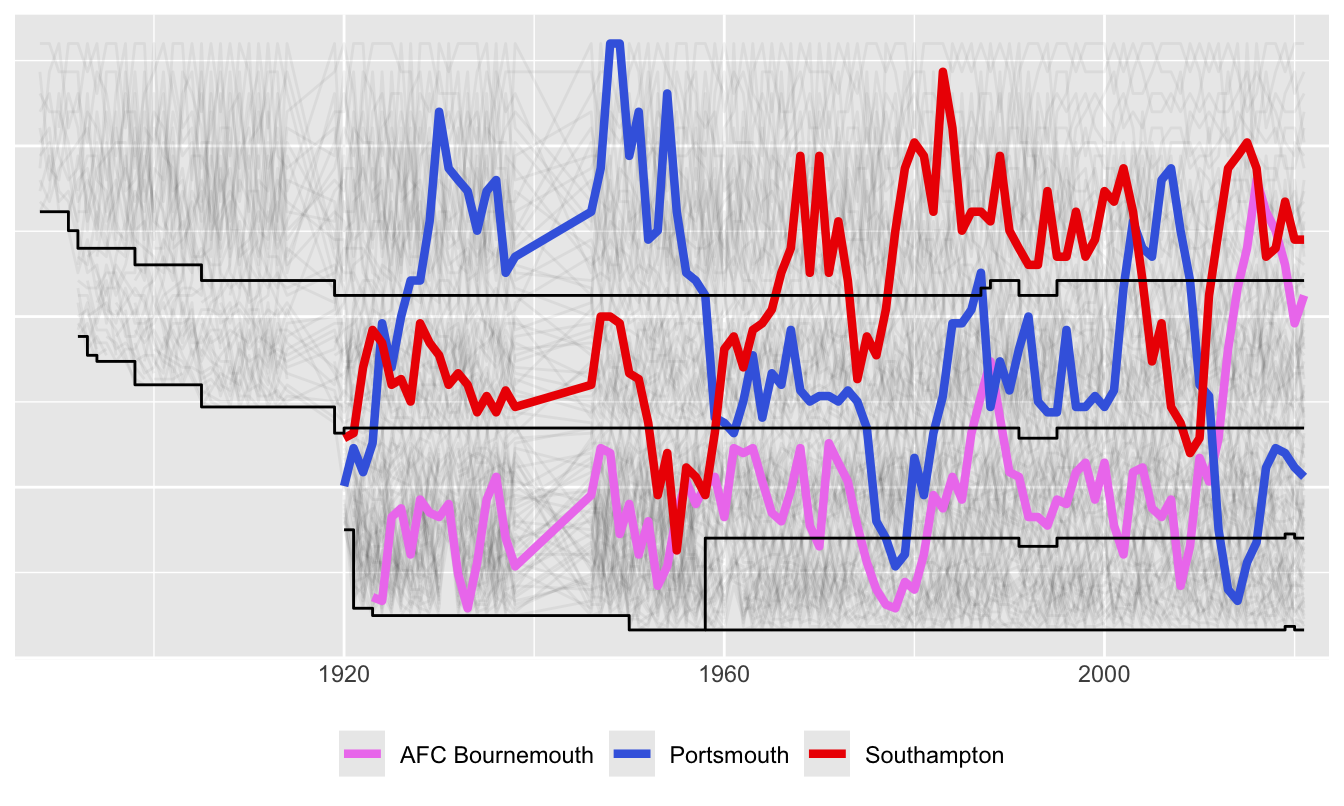 Comparing Bournemouth, Portsmouth, and Southampton on a square root scale