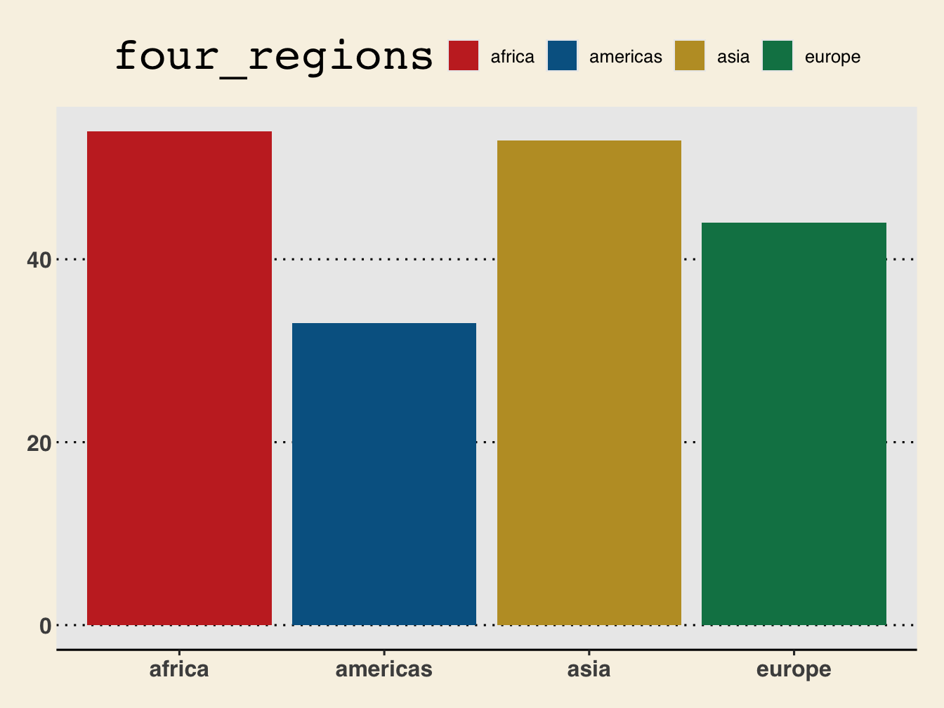 Barchart of population by region 2016 using four themes, Excel and Google docs (above), Wall Street Journal and Economist (below)