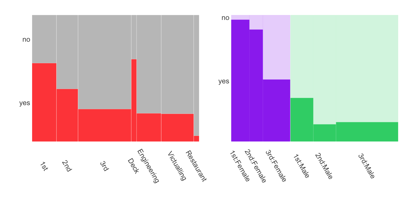 Mosaicplots of Titanic survival rates