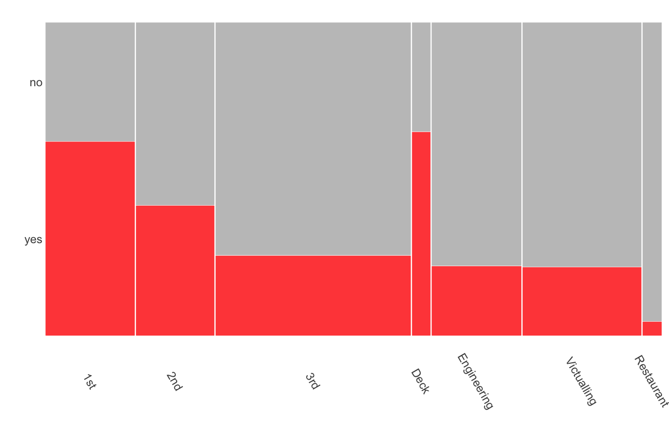 Titanic survival rates by passenger class and crew department