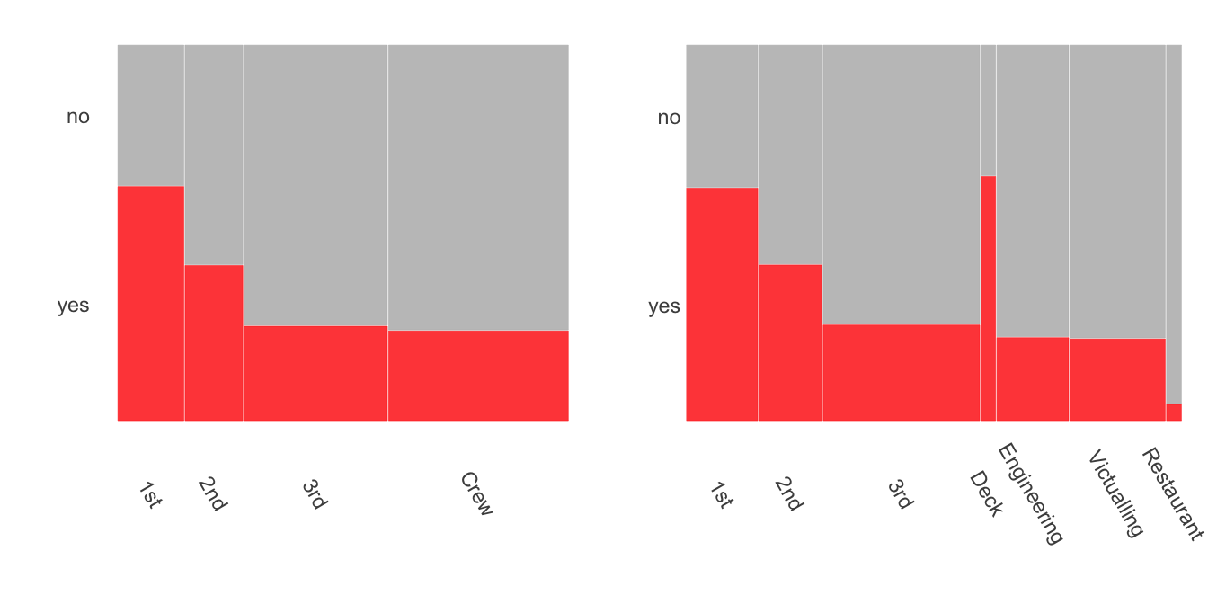 Titanic survival rates by class and crew, older dataset on the left, newer on the right