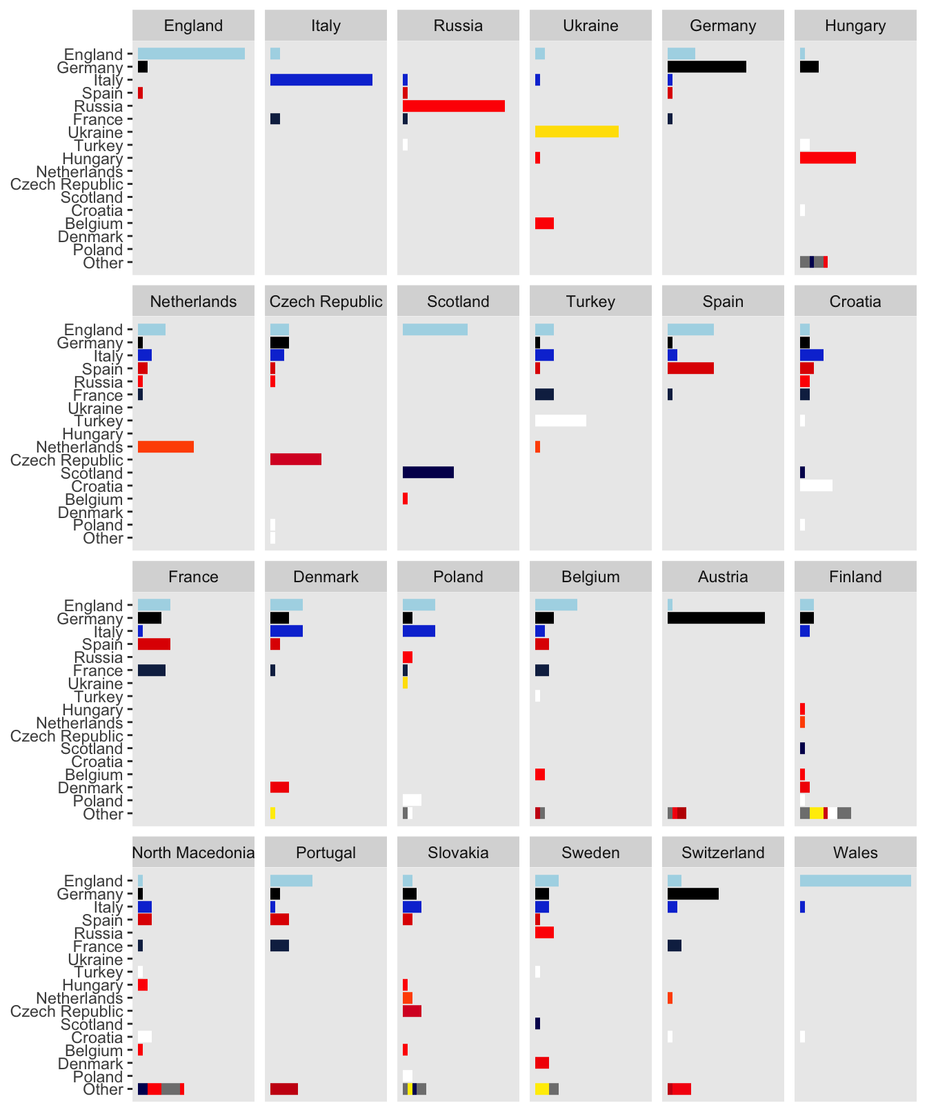 Amended plot of numbers of Euro 2020 players of each team playing in other countries' leagues