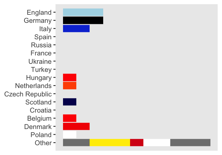 Numbers of Finland's Euro 2020 players playing in various countries' leagues